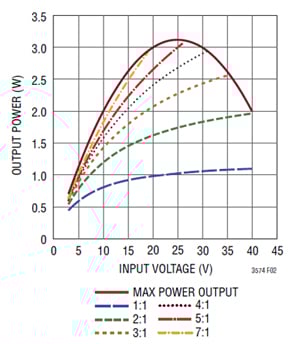 Linear Technology LT3574 output power/ input voltage
